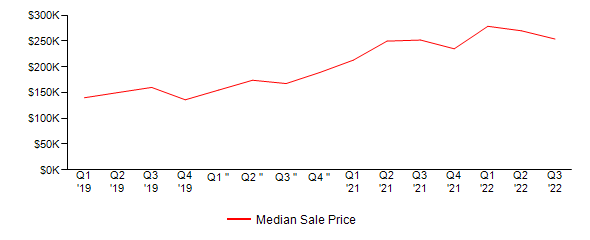 Sales Price Trends